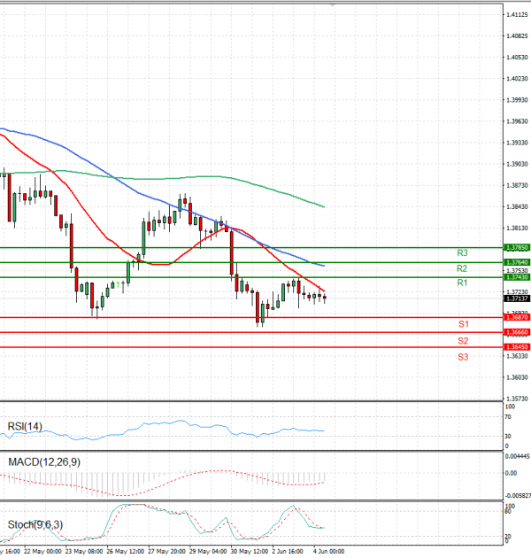 Dollar - Canadian Dollar Analysis Technical analysis 04/06/2025
