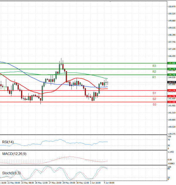 Dollar - Japanese Yen Analysis Analysis Technical analysis 04/06/2025