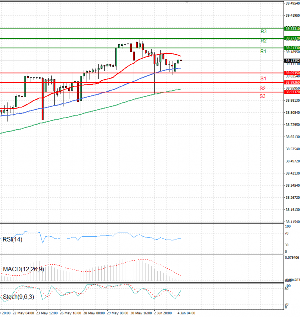 Dollar - Turkish Lira Analysis Technical analysis 04/06/2025