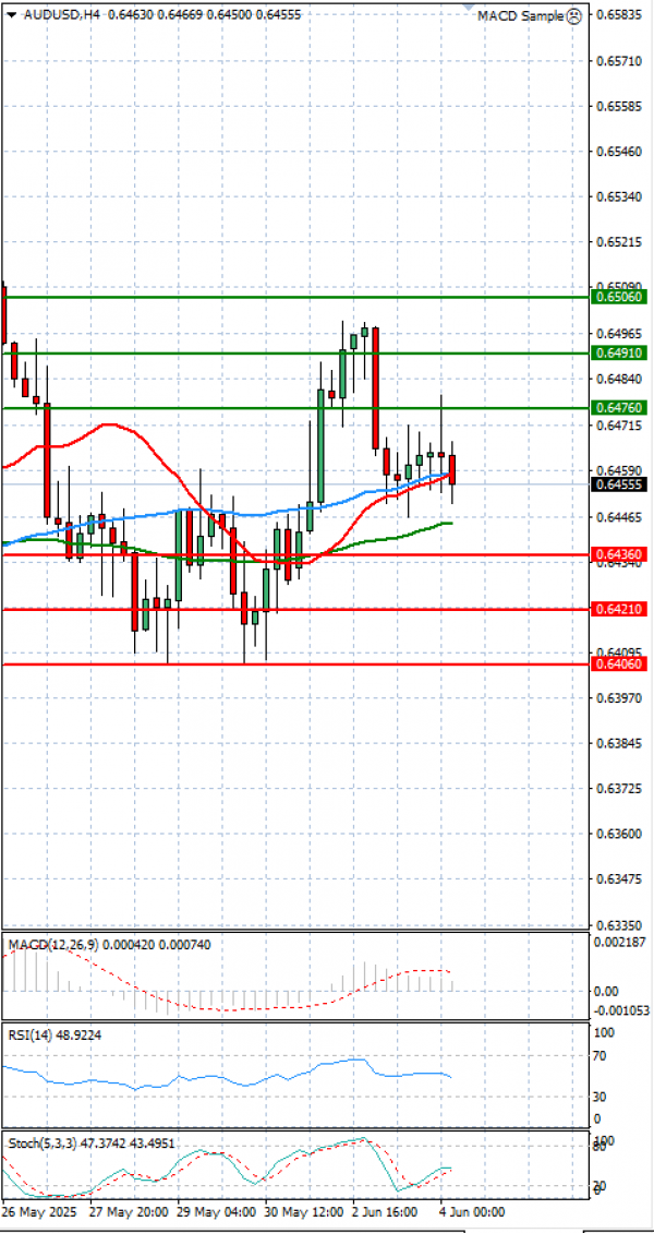 Australian Dollar - Dollar Analysis Technical analysis 04/06/2025