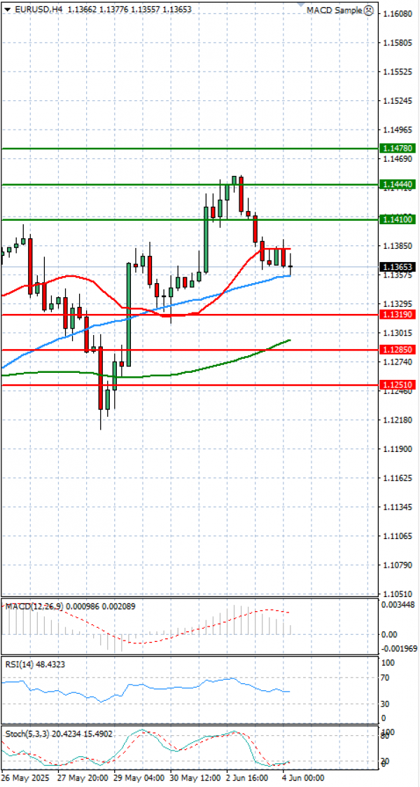 Euro - Dollar Analysis Technical analysis 04/06/2025