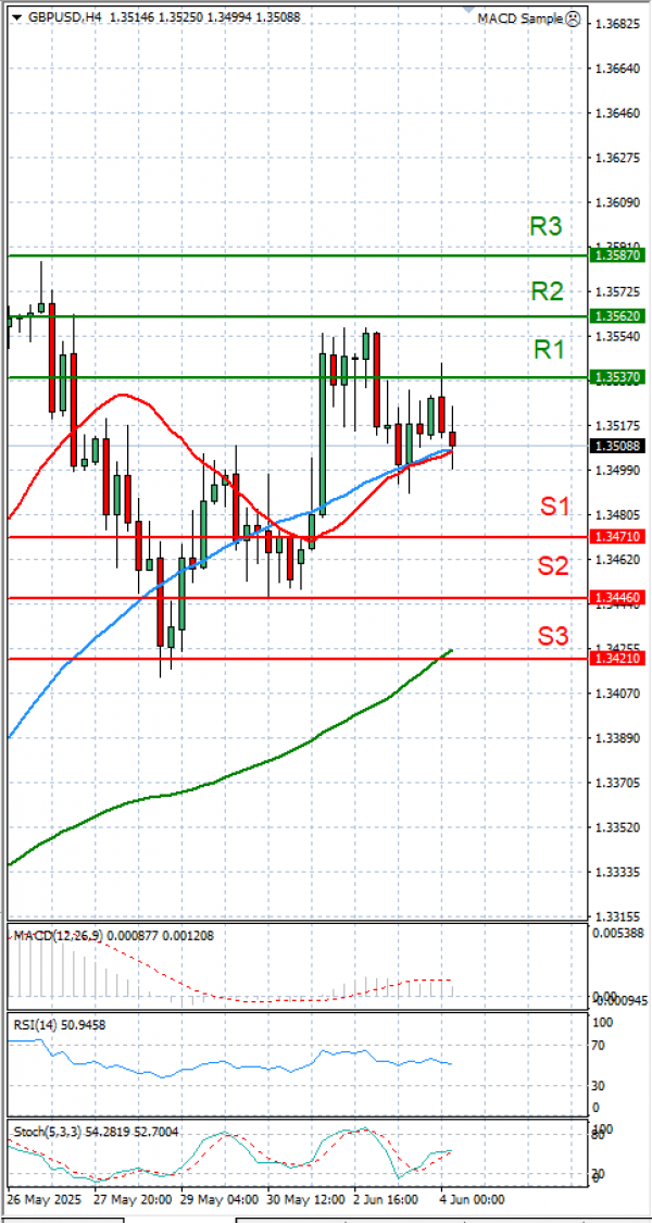 Pound - US Dollar Analysis Technical analysis 04/06/2025