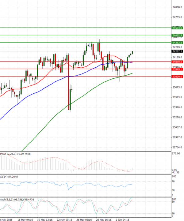 Ger 40 Index Analysis Technical analysis 04/06/2025