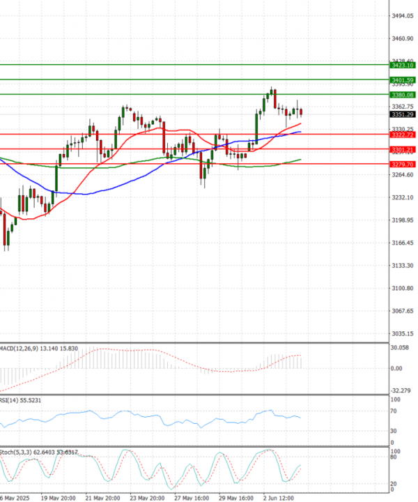 Gold - Usd Dollar Analysis Technical analysis 04/06/2025