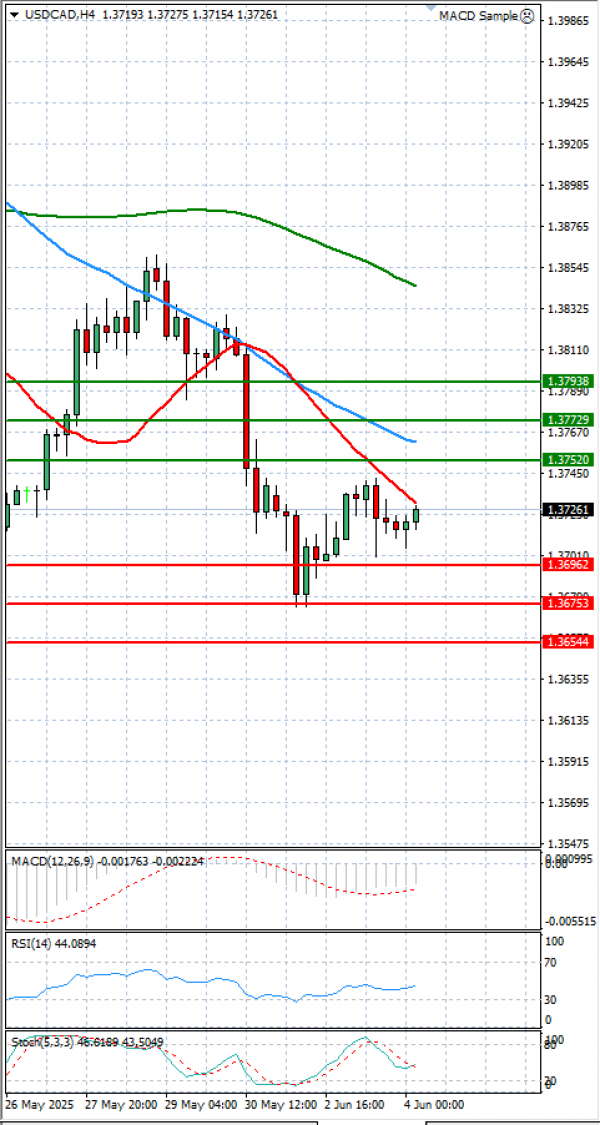 Dollar - Canadian Dollar Analysis Technical analysis 04/06/2025