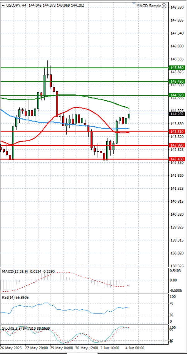 Dollar - Japanese Yen Analysis Analysis Technical analysis 04/06/2025