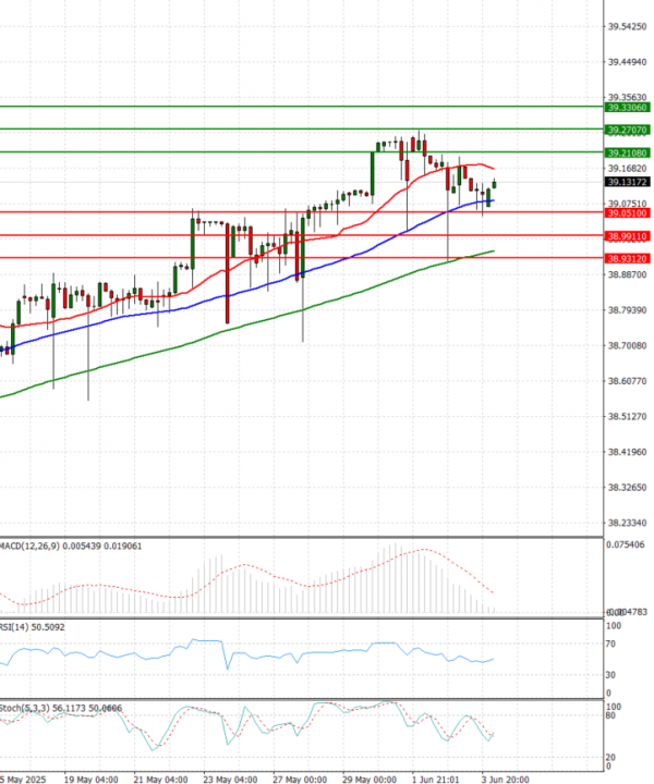 Dollar - Turkish Lira Analysis Technical analysis 04/06/2025