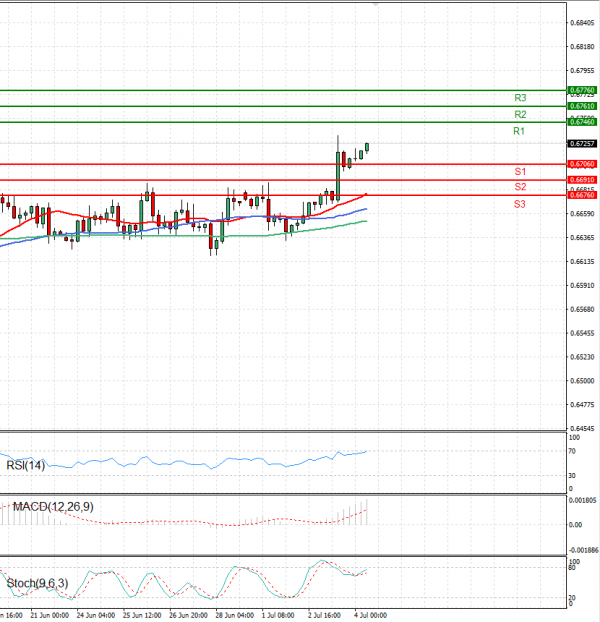 Australian Dollar - Dollar Analysis Technical analysis 04/07/2024