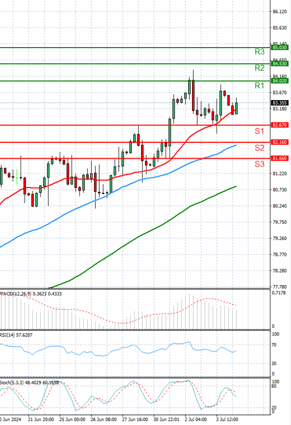 Crude Oil Analysis Technical analysis 04/07/2024