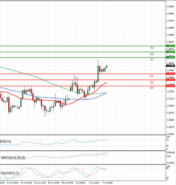 Euro - Dollar Analysis Technical analysis 04/07/2024