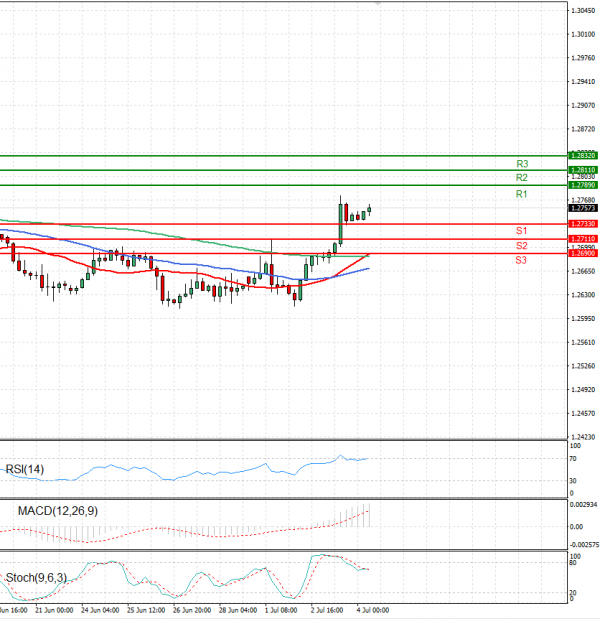 Pound - US Dollar Analysis Technical analysis 04/07/2024