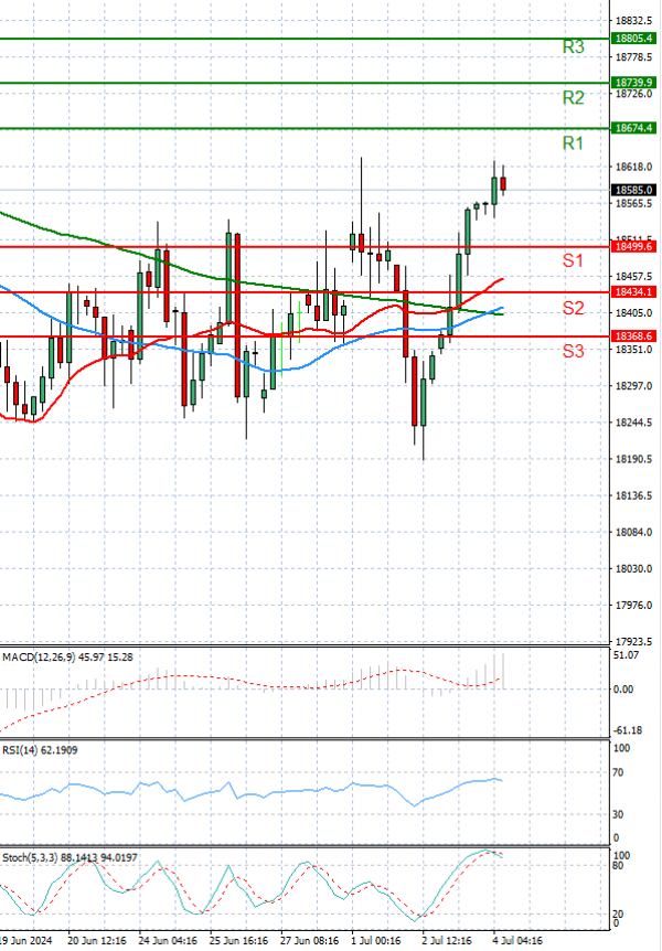 Ger 40 Index Analysis Technical analysis 04/07/2024