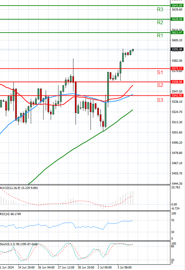 USA500 Analysis Technical analysis 04/07/2024