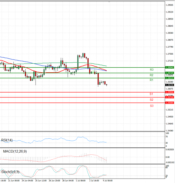Dollar - Canadian Dollar Analysis Technical analysis 04/07/2024