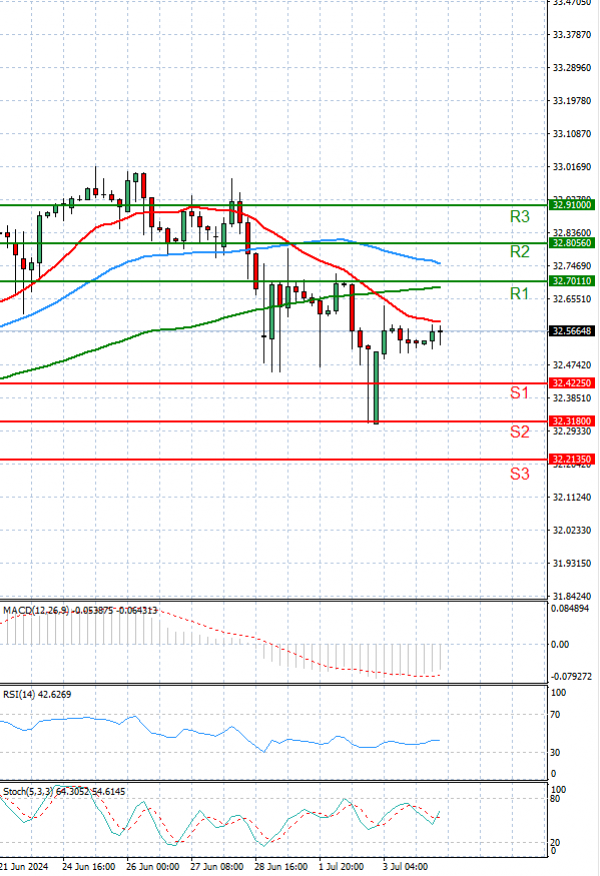 Dollar - Turkish Lira Analysis Technical analysis 04/07/2024