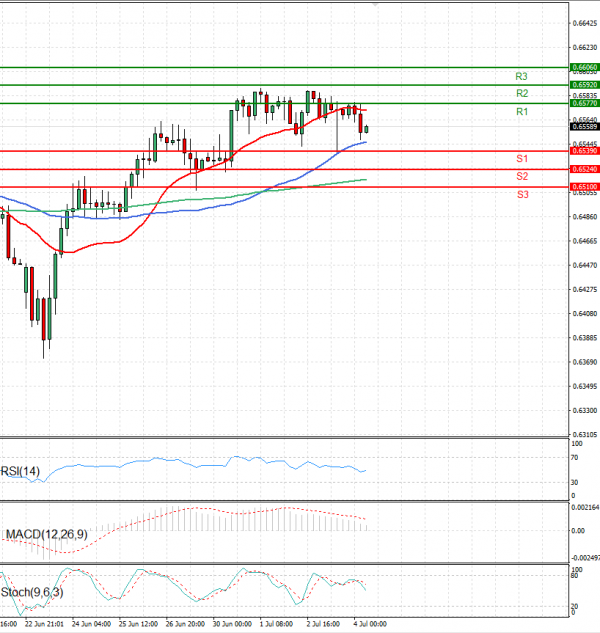 Australian Dollar - Dollar Analysis Technical analysis 04/07/2025