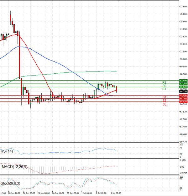 Crude Oil Analysis Technical analysis 04/07/2025