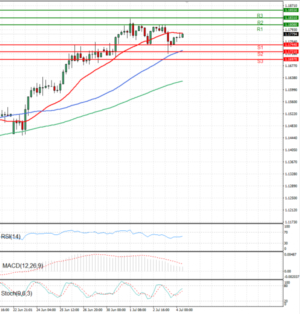 Euro - Dollar Analysis Technical analysis 04/07/2025