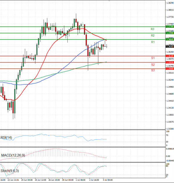 Pound - US Dollar Analysis Technical analysis 04/07/2025