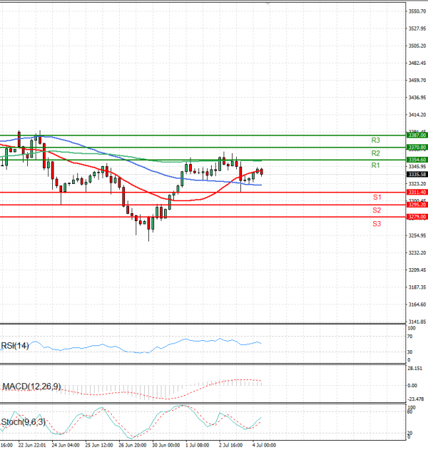 Gold - Usd Dollar Analysis Technical analysis 04/07/2025