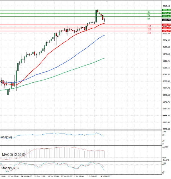 USA500 Analysis Technical analysis 04/07/2025