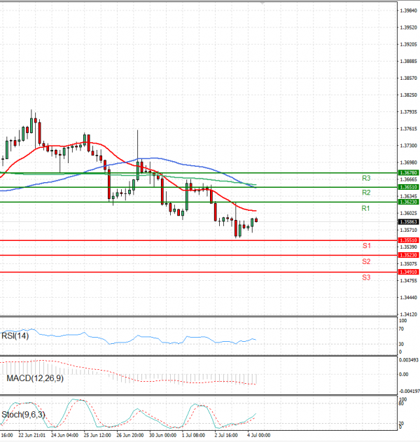 Dollar - Canadian Dollar Analysis Technical analysis 04/07/2025