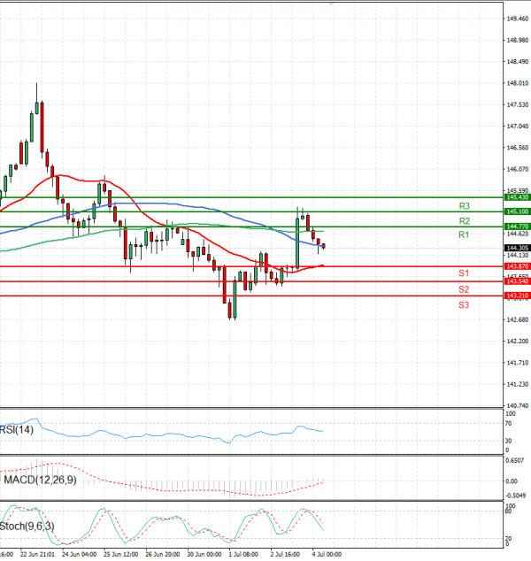 Dollar - Japanese Yen Analysis Analysis Technical analysis 04/07/2025
