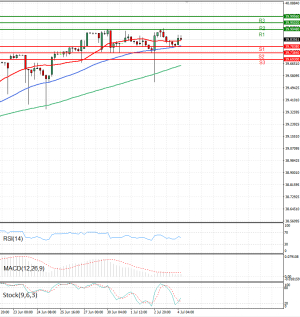Dollar - Turkish Lira Analysis Technical analysis 04/07/2025