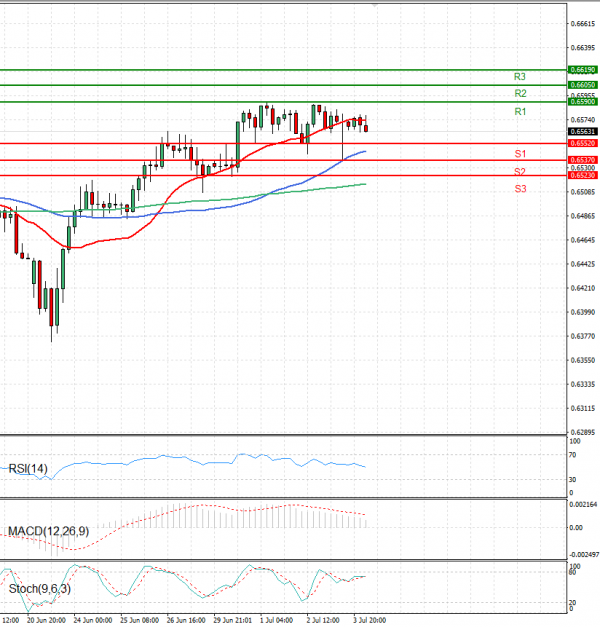 Australian Dollar - Dollar Analysis Technical analysis 04/07/2025