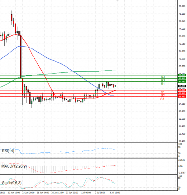 Crude Oil Analysis Technical analysis 04/07/2025