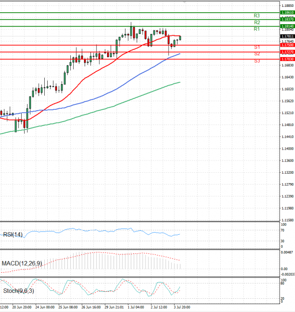 Euro - Dollar Analysis Technical analysis 04/07/2025