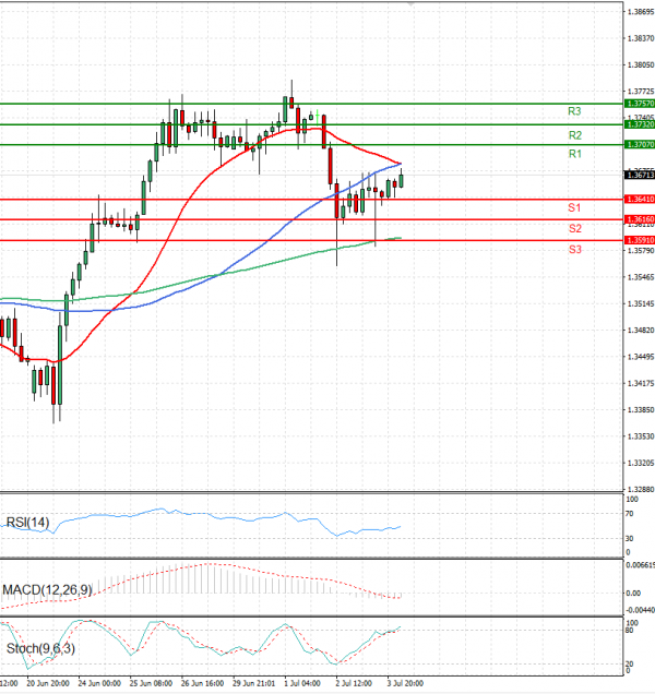 Pound - US Dollar Analysis Technical analysis 04/07/2025
