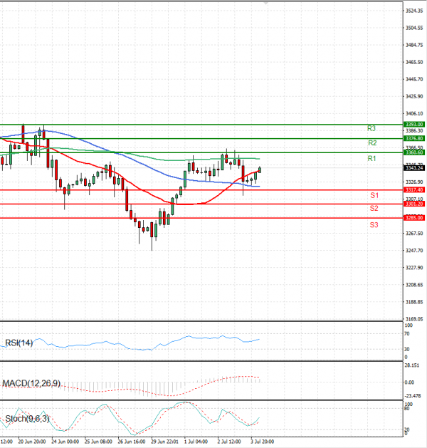 Gold - Usd Dollar Analysis Technical analysis 04/07/2025