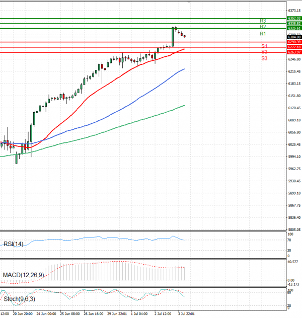USA500 Analysis Technical analysis 04/07/2025