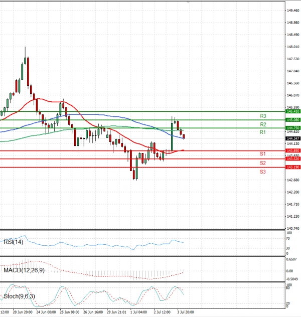Dollar - Japanese Yen Analysis Analysis Technical analysis 04/07/2025