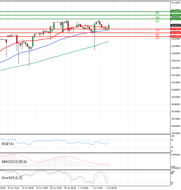 Dollar - Turkish Lira Analysis Technical analysis 04/07/2025