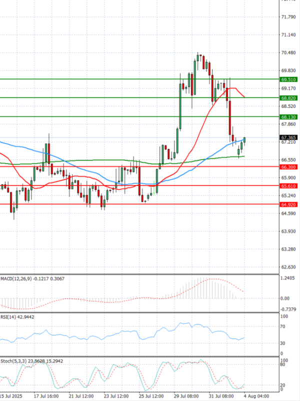 Crude Oil Analysis Technical analysis 04/08/2025