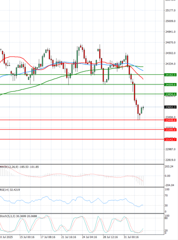 Ger 40 Index Analysis Technical analysis 04/08/2025