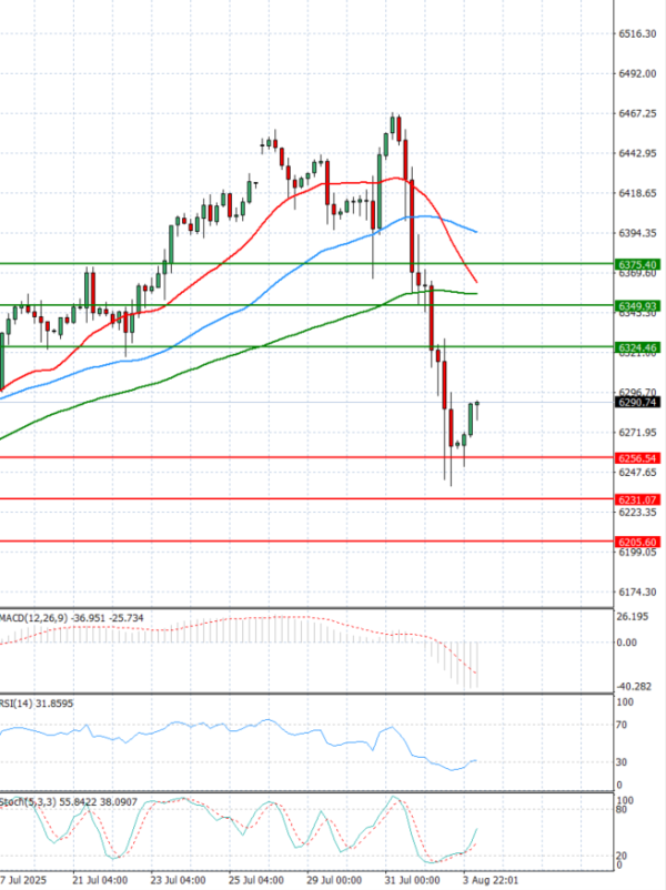 USA500 Analysis Technical analysis 04/08/2025