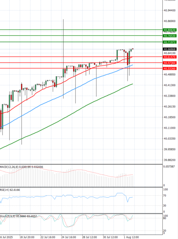 Dollar - Turkish Lira Analysis Technical analysis 04/08/2025