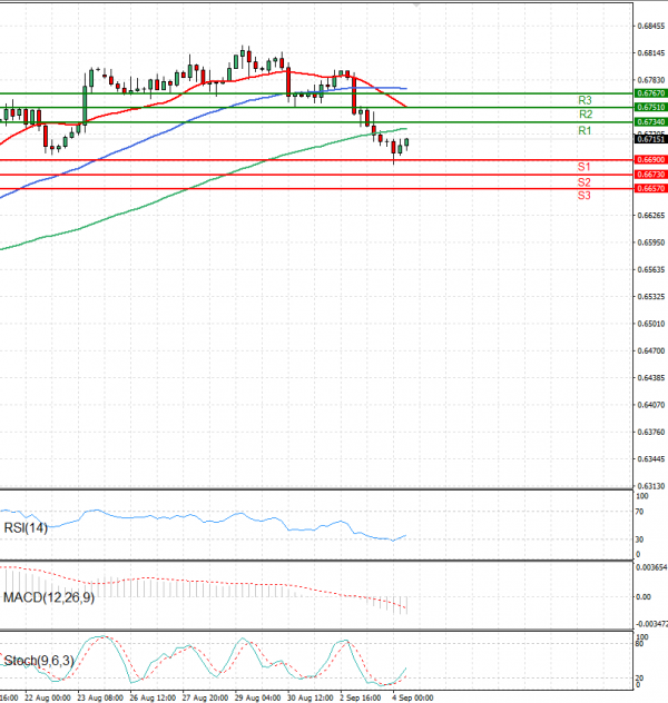 Australian Dollar - Dollar Analysis Technical analysis 04/09/2024