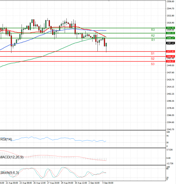 Gold - Usd Dollar Analysis Technical analysis 04/09/2024