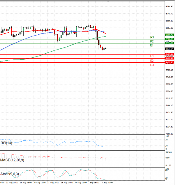 USA500 Analysis Technical analysis 04/09/2024