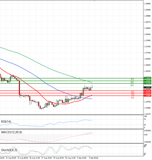 Dollar - Canadian Dollar Analysis Technical analysis 04/09/2024