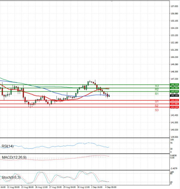Dollar - Japanese Yen Analysis Analysis Technical analysis 04/09/2024