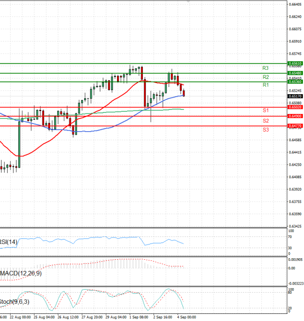 Australian Dollar - Dollar Analysis Technical analysis 04/09/2025