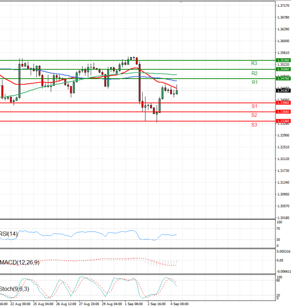 Pound - US Dollar Analysis Technical analysis 04/09/2025