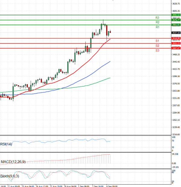 Gold - Usd Dollar Analysis Technical analysis 04/09/2025