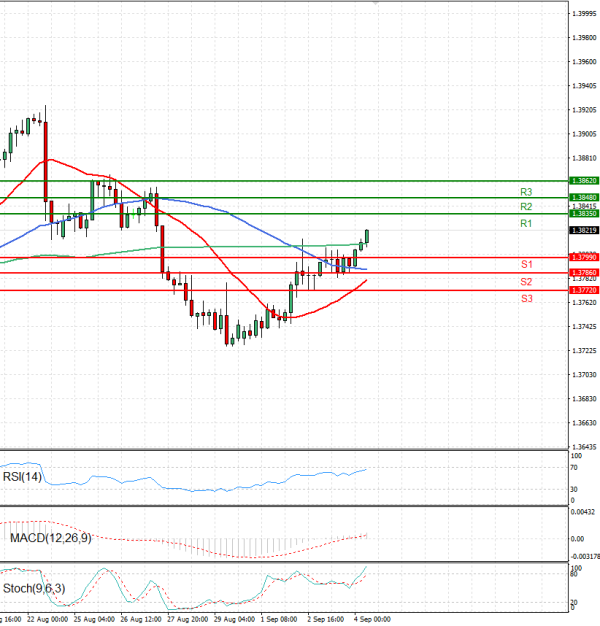 Dollar - Canadian Dollar Analysis Technical analysis 04/09/2025