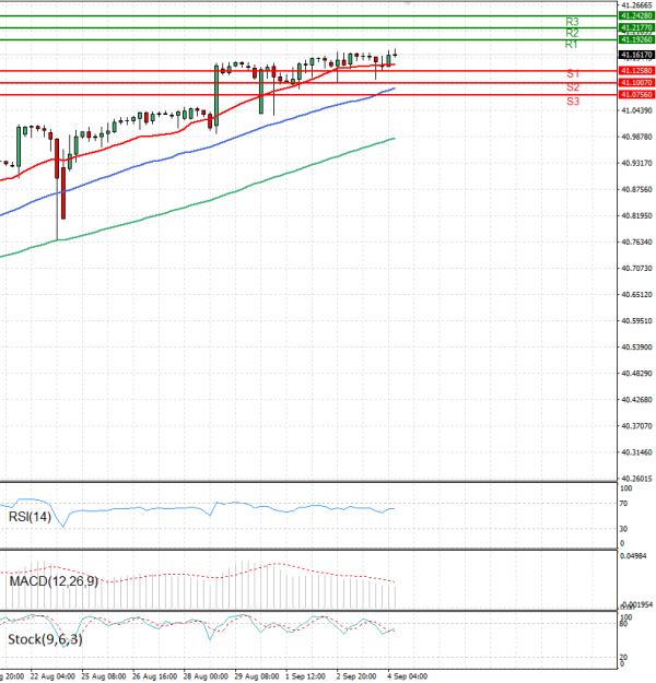 Dollar - Turkish Lira Analysis Technical analysis 04/09/2025